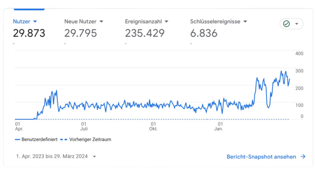 Ergebnisse von Google analytics